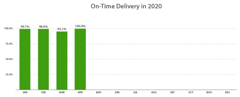 On Time Delivery.numbers-2020